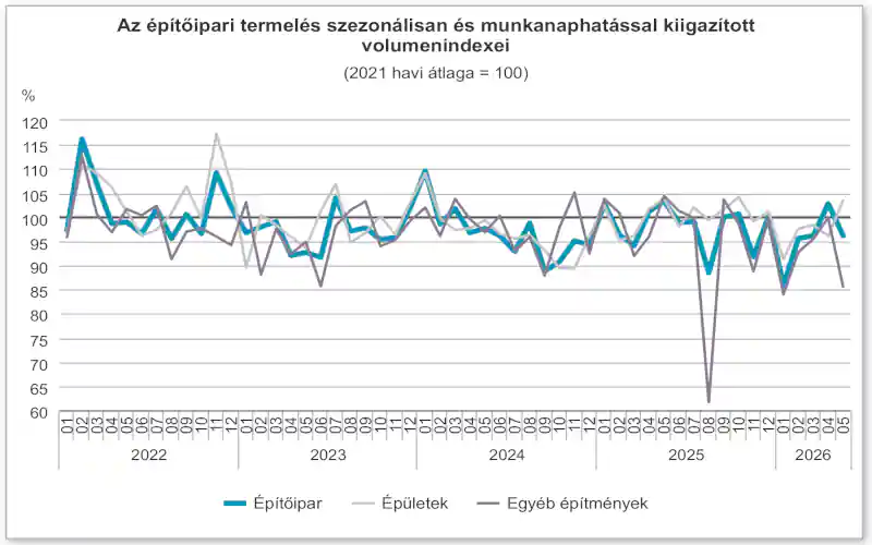 KSH épitőipari gyorsjelentés 2026. május