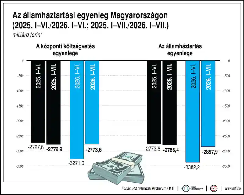 Az államháztartási egyenleg Magyarországon (2025. I-VI./2026. I-VI.; 2025. I-VII./2026. I-VII.) az államháztartás egyenlege (helyi önkormányzatok nélkül); a központi költségvetés egyenlege; milliárd forint; GFS, privatizációs bevételek nélkül