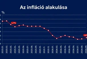 MNB - Az infláció alakulása