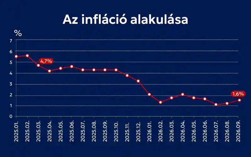 MNB - Az infláció alakulása